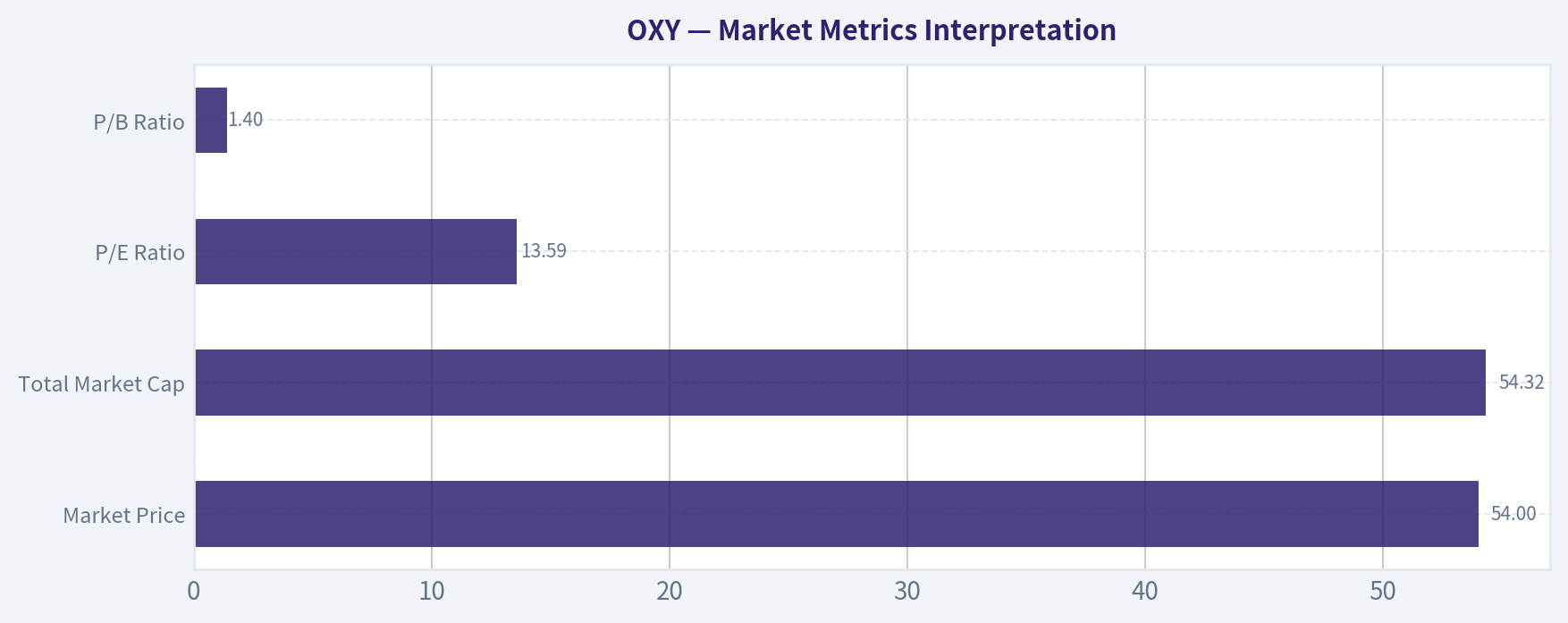 Market Metrics Interpretation