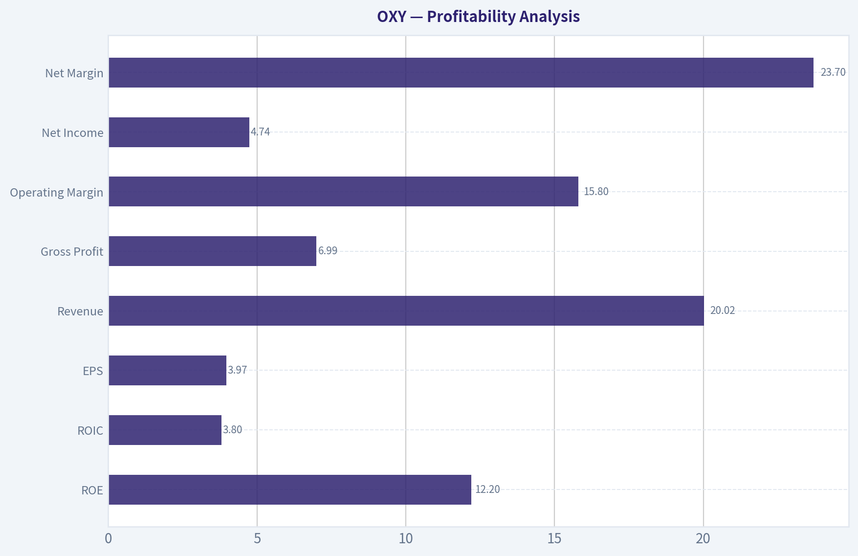 Profitability Analysis