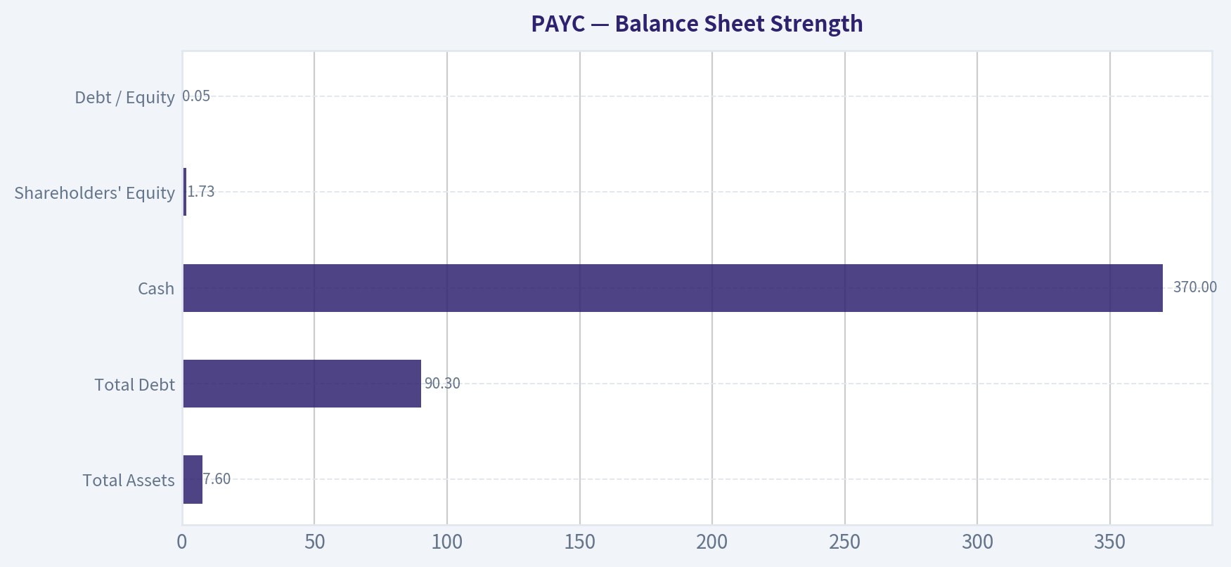 Balance Sheet Strength