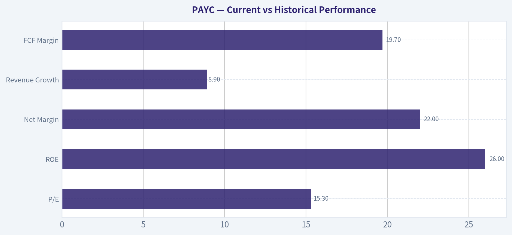 Current vs Historical Performance