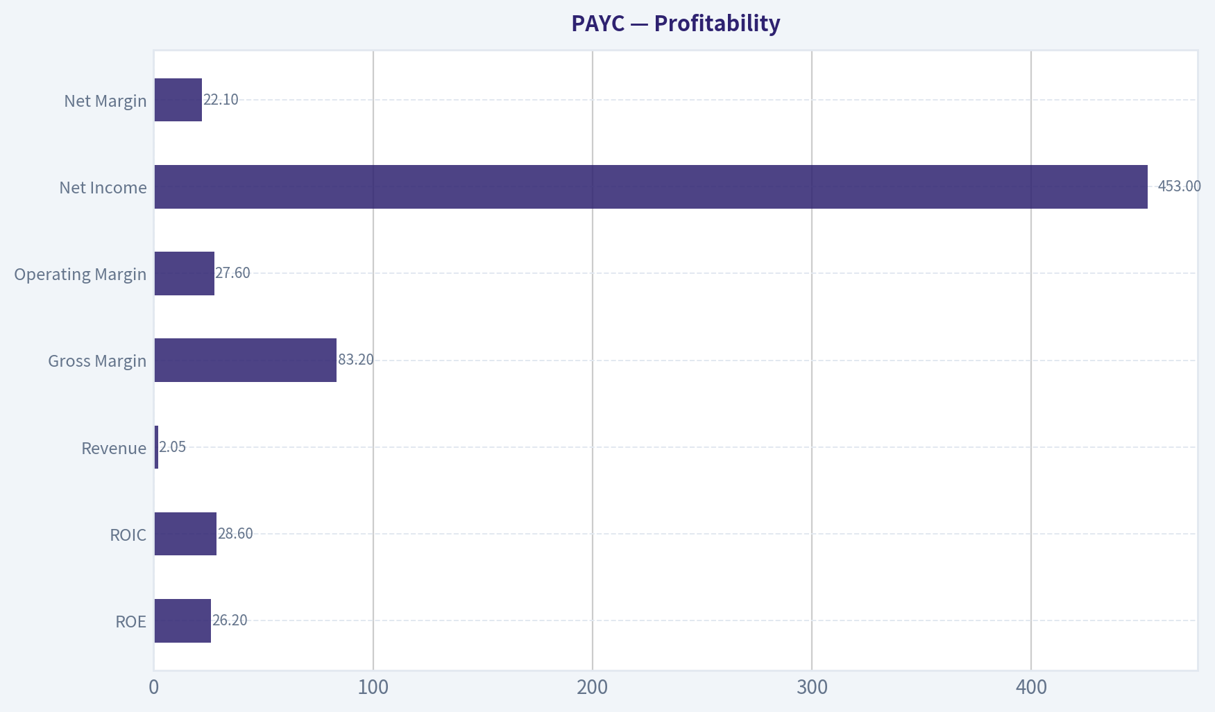 Profitability