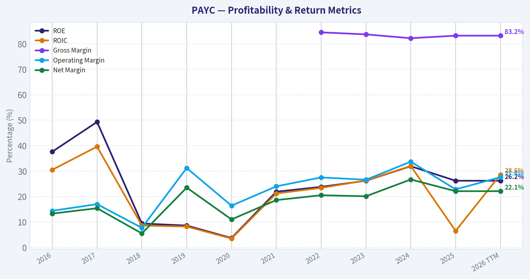 Year Financial Metrics (Profitability)