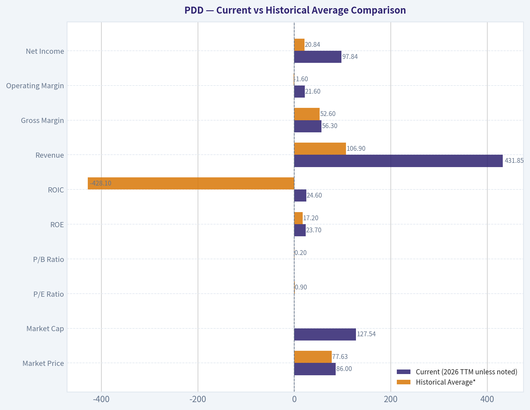 Current vs Historical Average Comparison