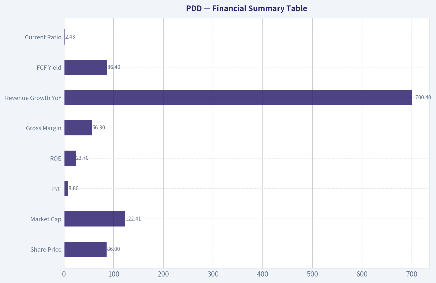 Financial Summary Table