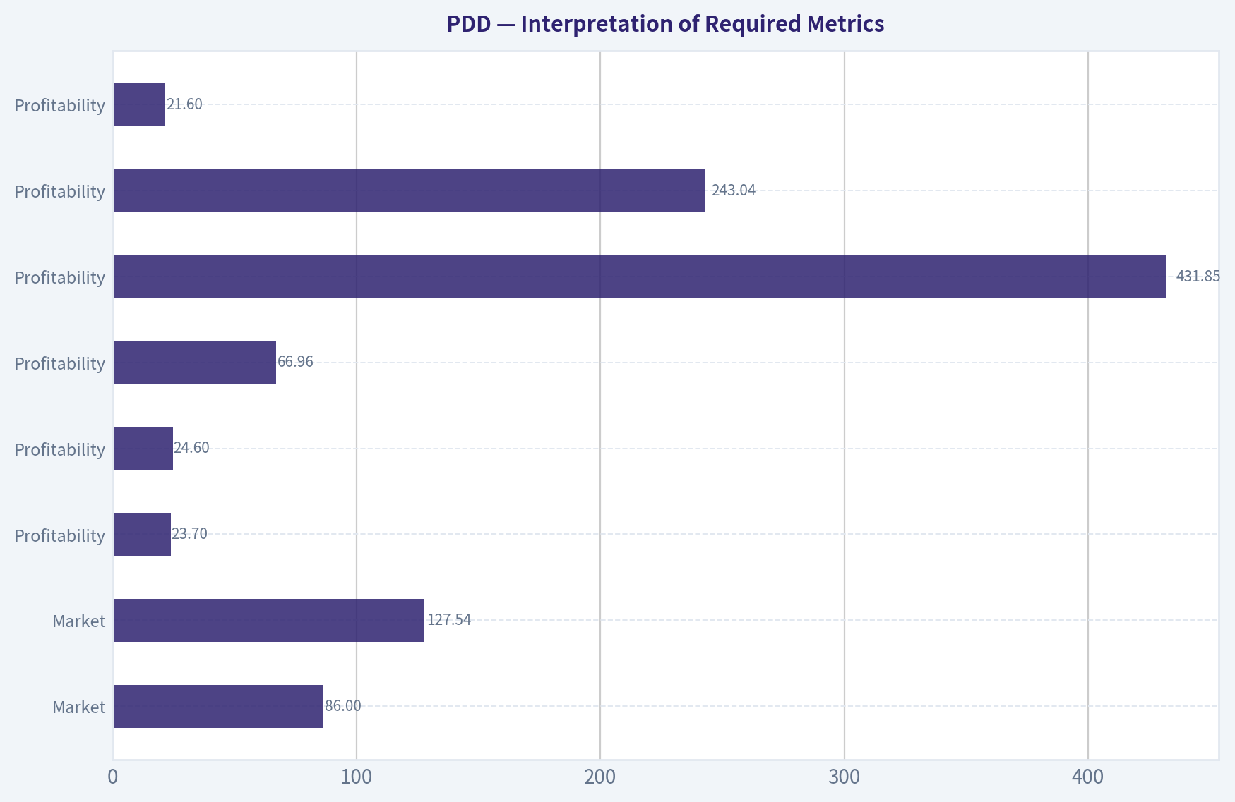 Interpretation of Required Metrics