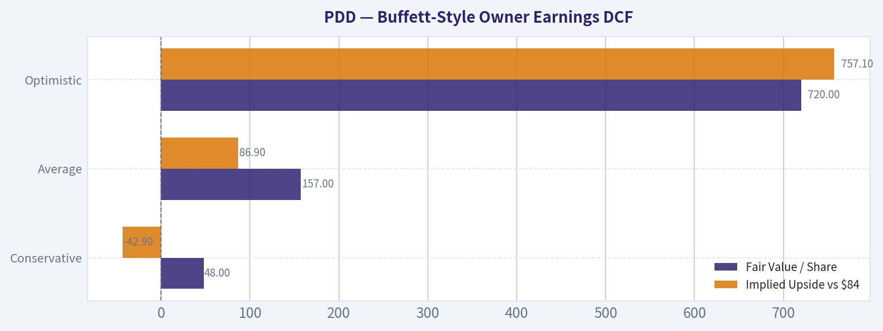 Buffett-Style Owner Earnings DCF
