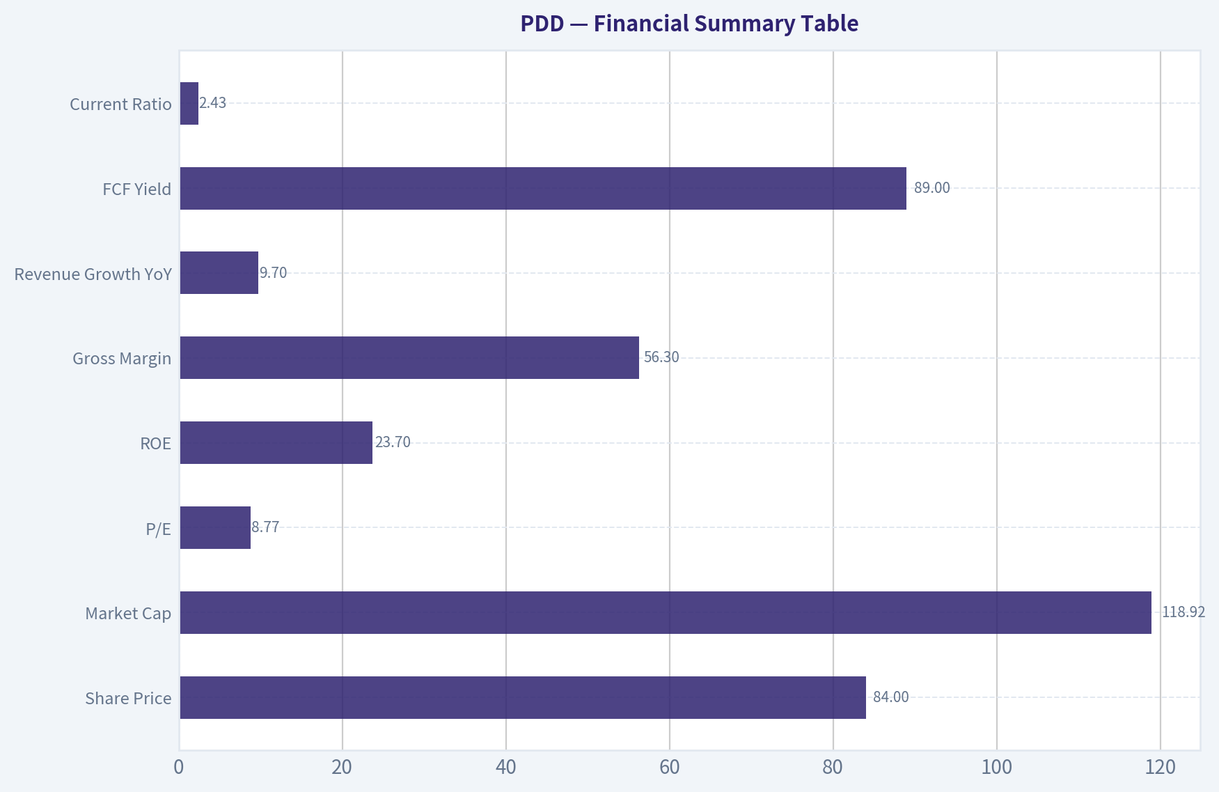 Financial Summary Table