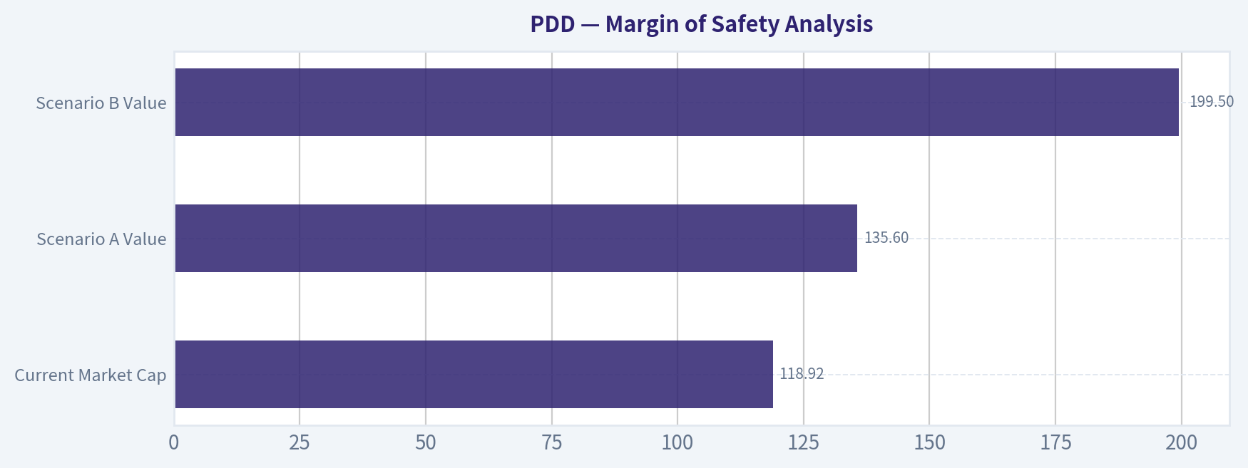 Margin of Safety Analysis