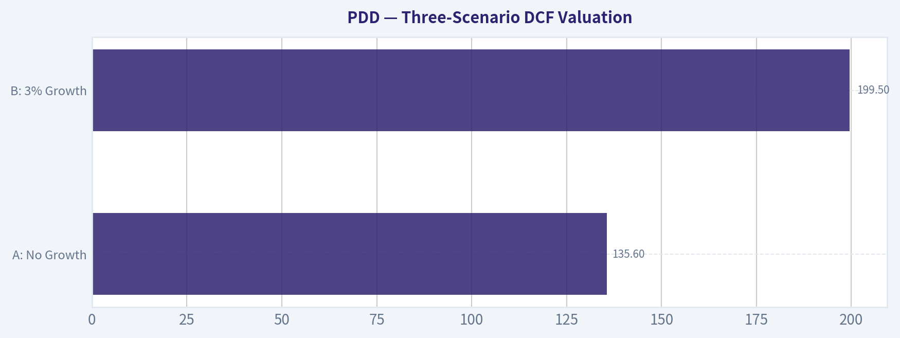 Three-Scenario DCF Valuation
