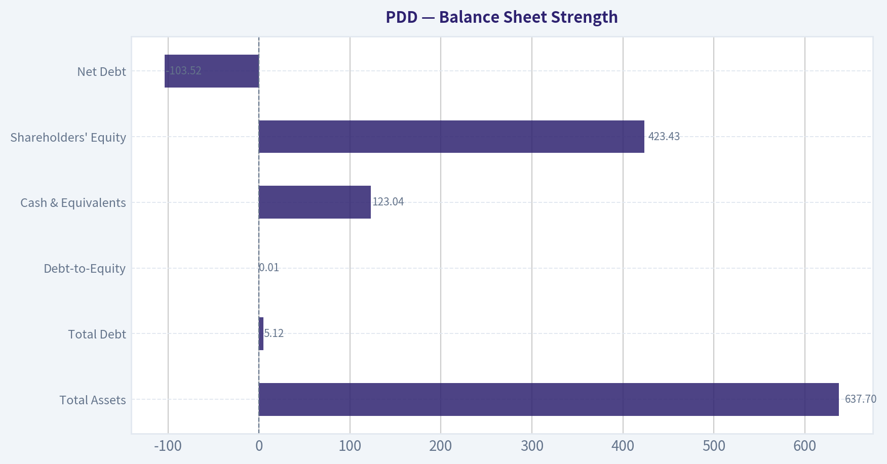 Balance Sheet Strength