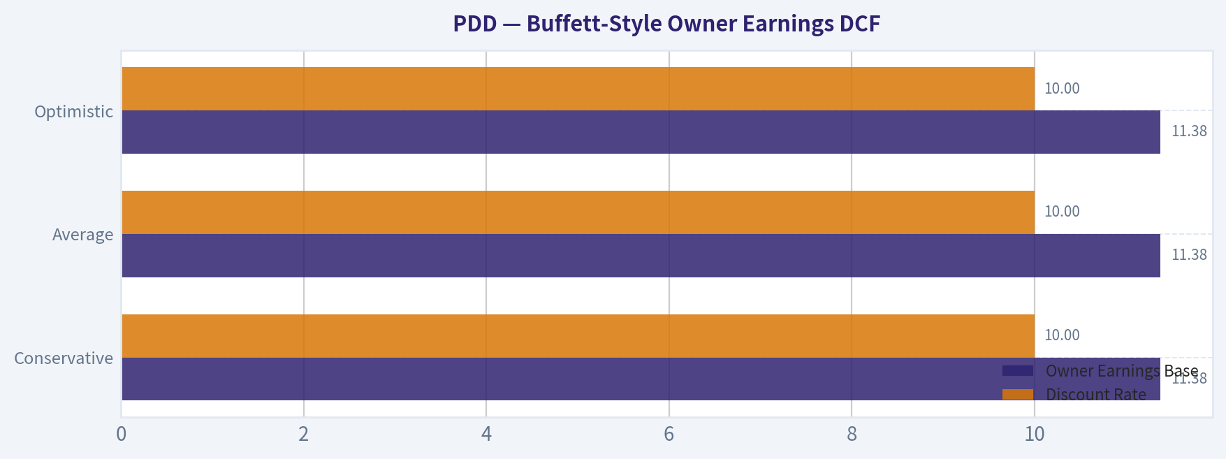 Buffett-Style Owner Earnings DCF