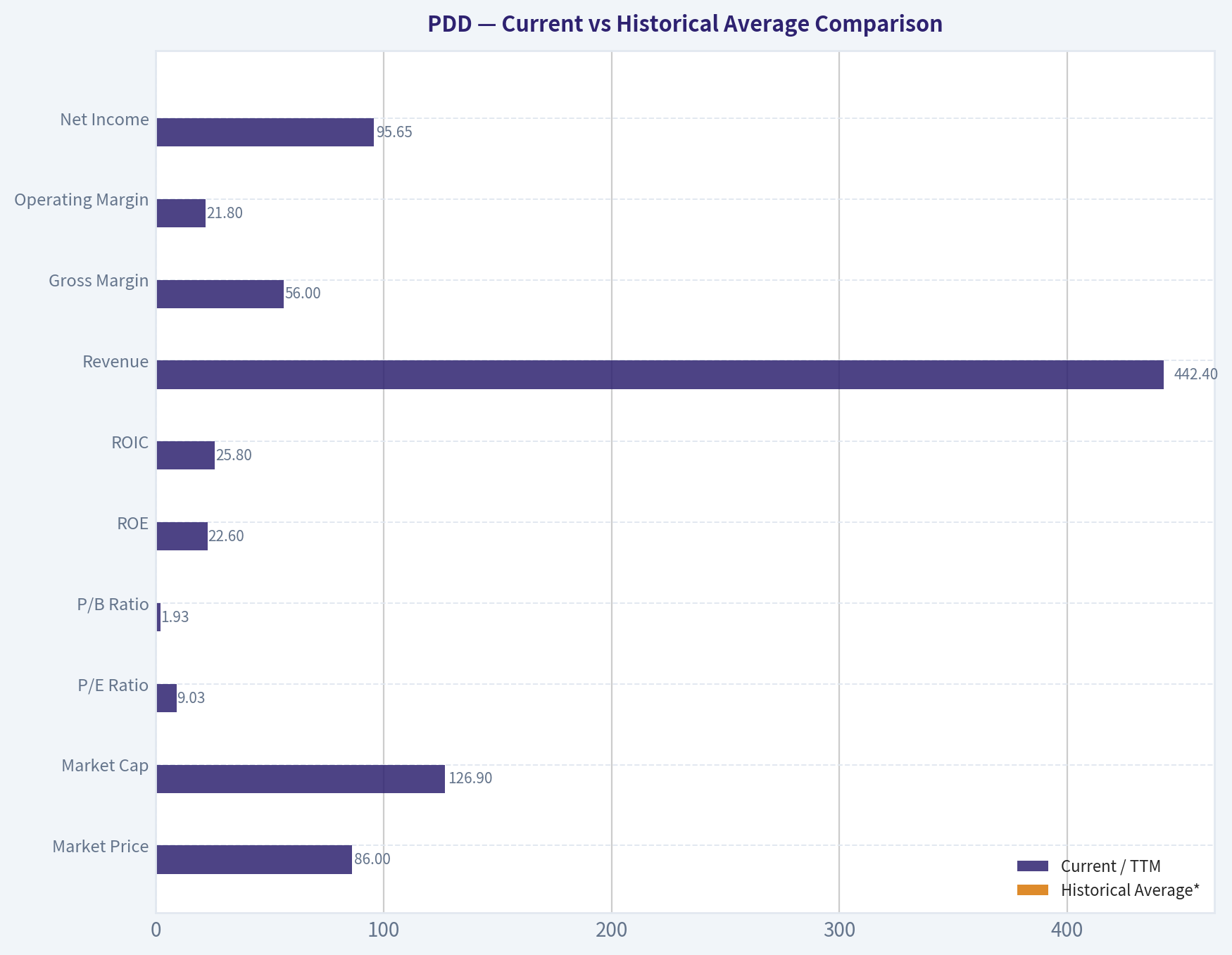 Current vs Historical Average Comparison