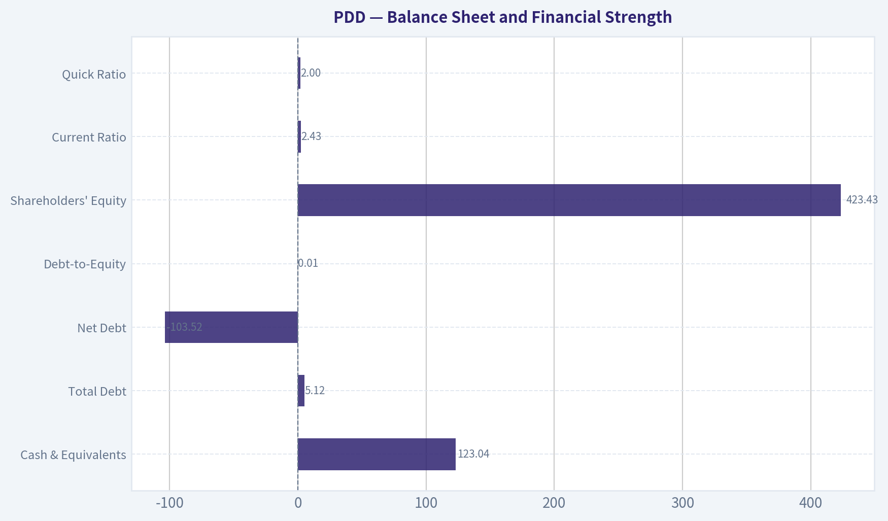 Balance Sheet and Financial Strength