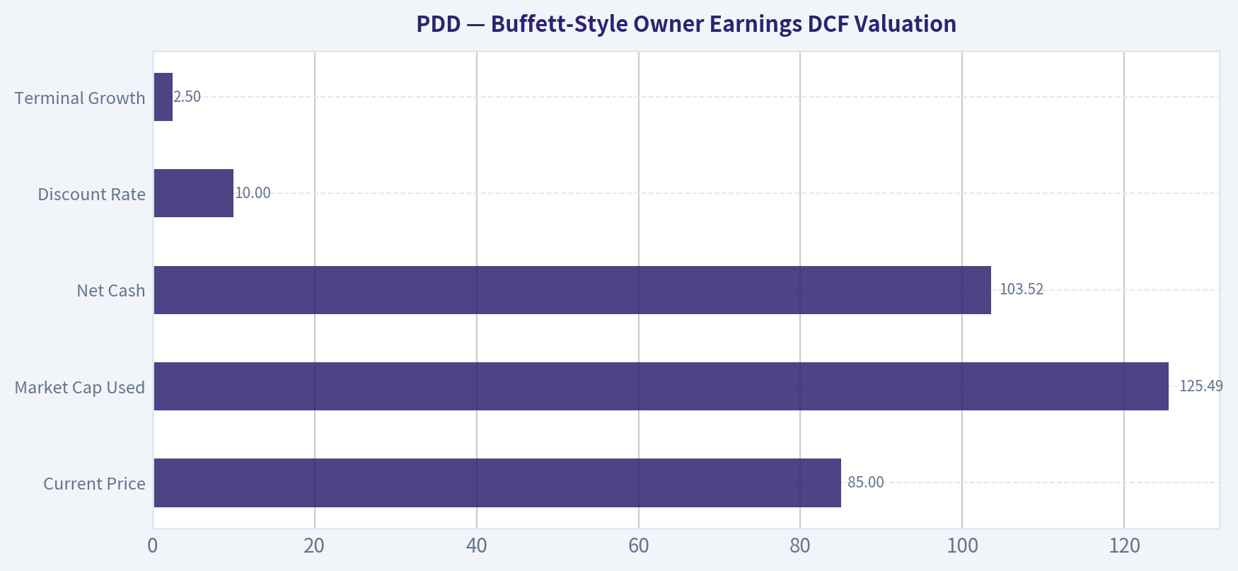 Buffett-Style Owner Earnings DCF Valuation