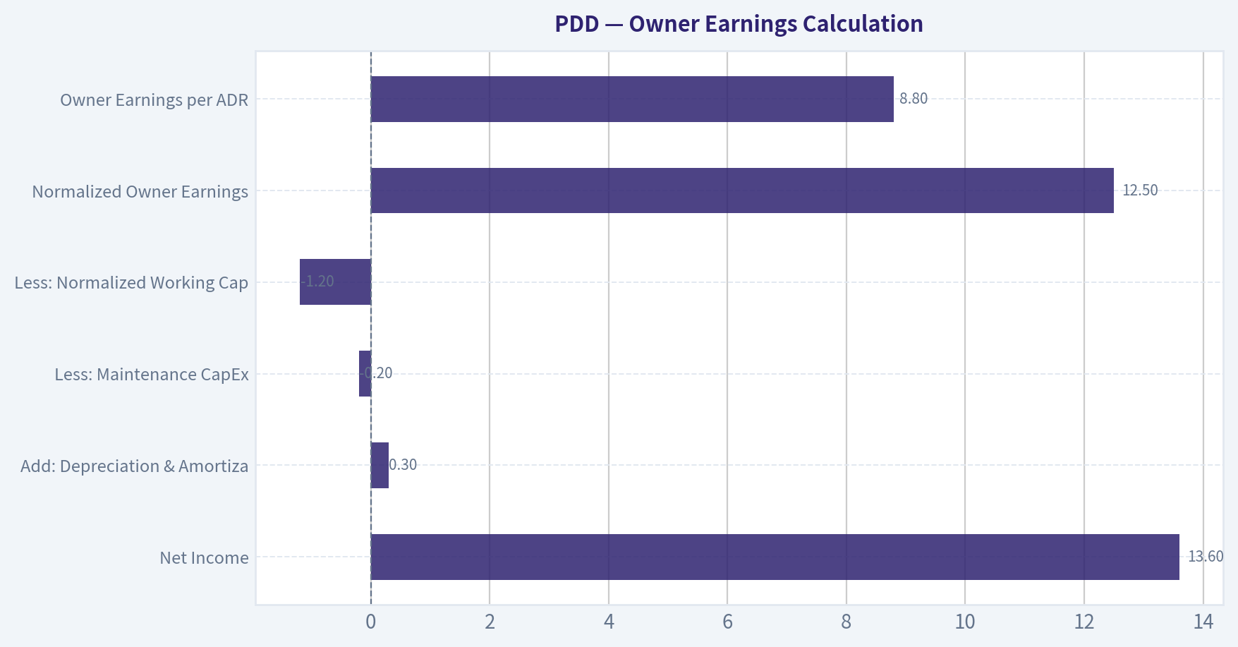 Owner Earnings Calculation