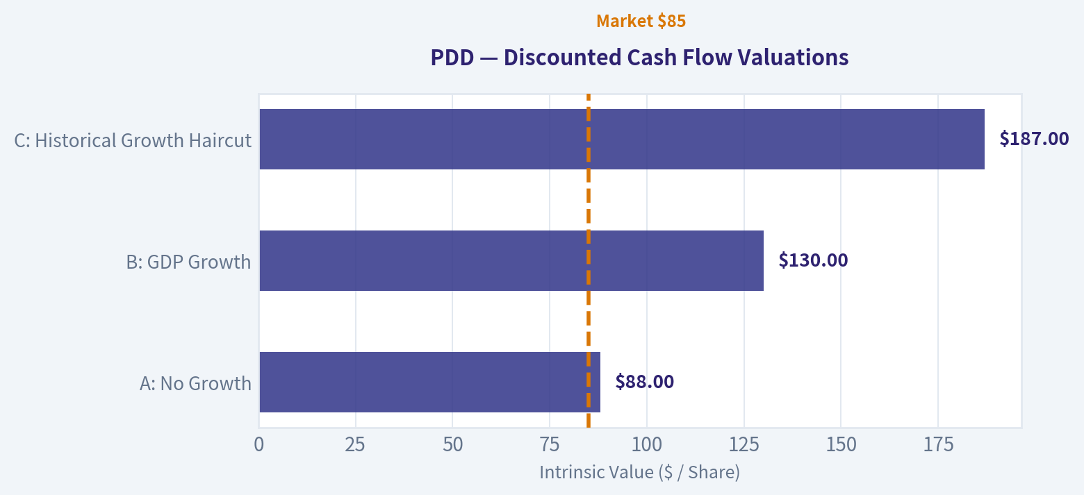 Three-Scenario DCF Valuation
