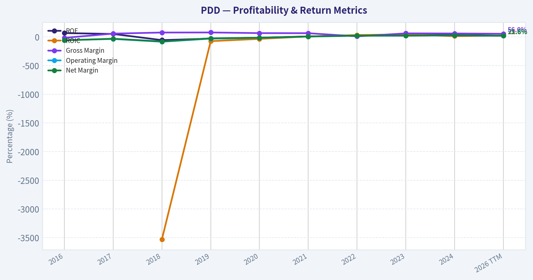 Year Financial Metrics (Profitability)