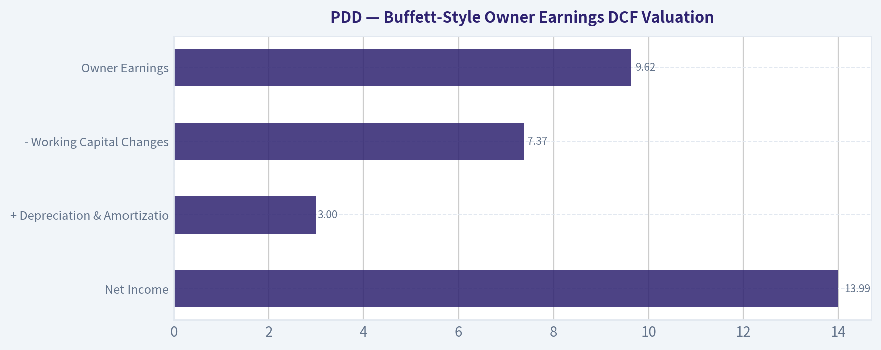Buffett-Style Owner Earnings DCF Valuation