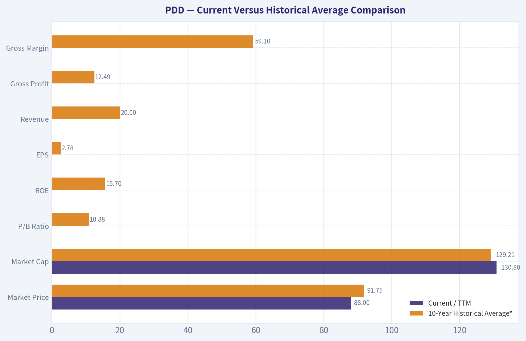 Current Versus Historical Average Comparison