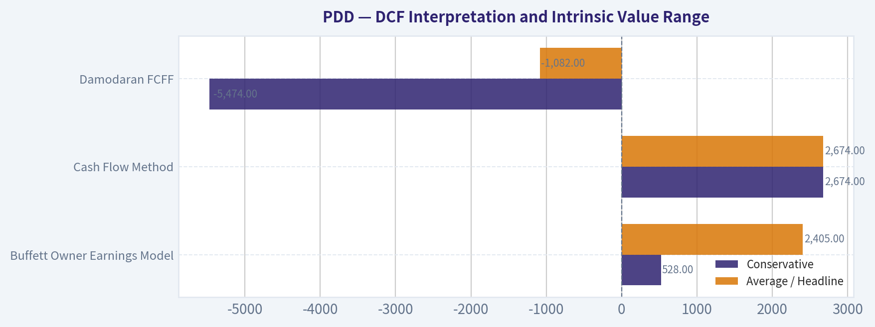 DCF Interpretation and Intrinsic Value Range