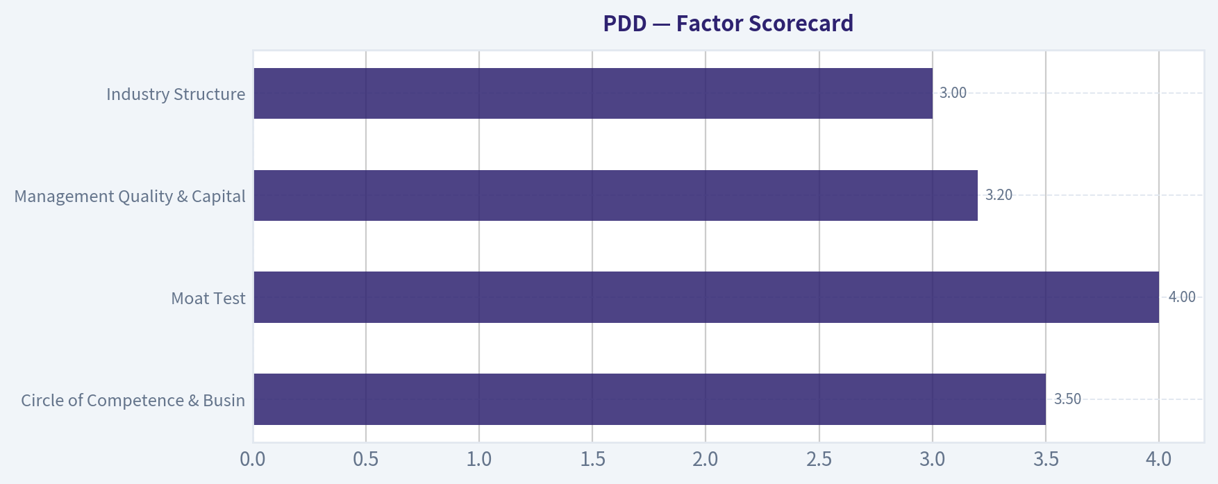 Factor Scorecard