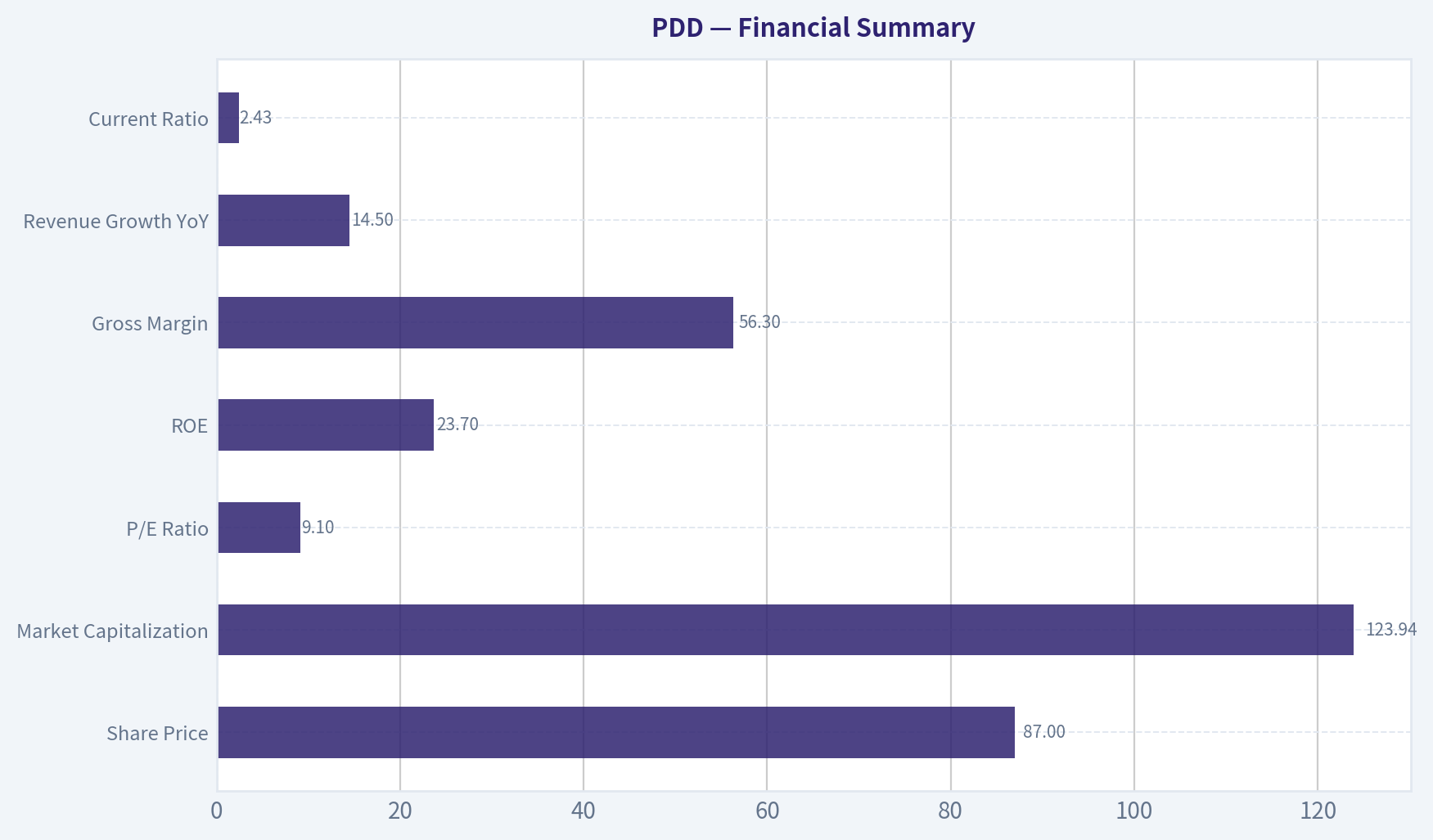 Financial Summary