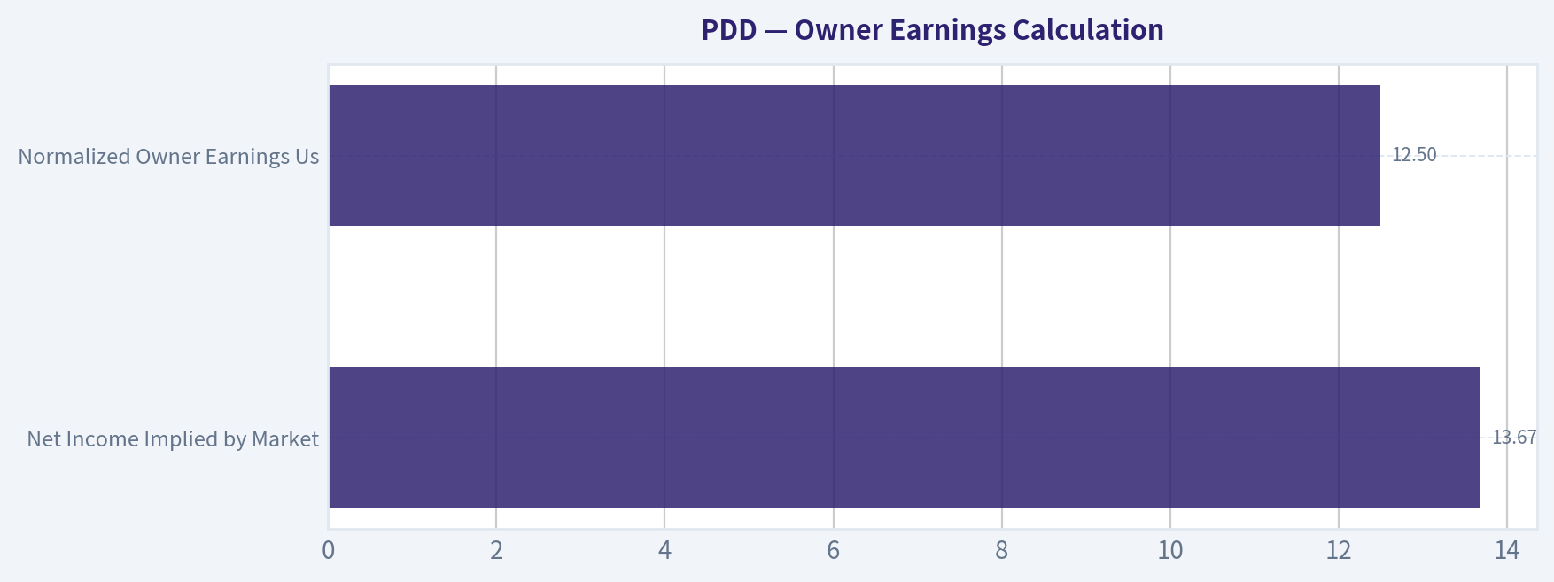 Owner Earnings Calculation