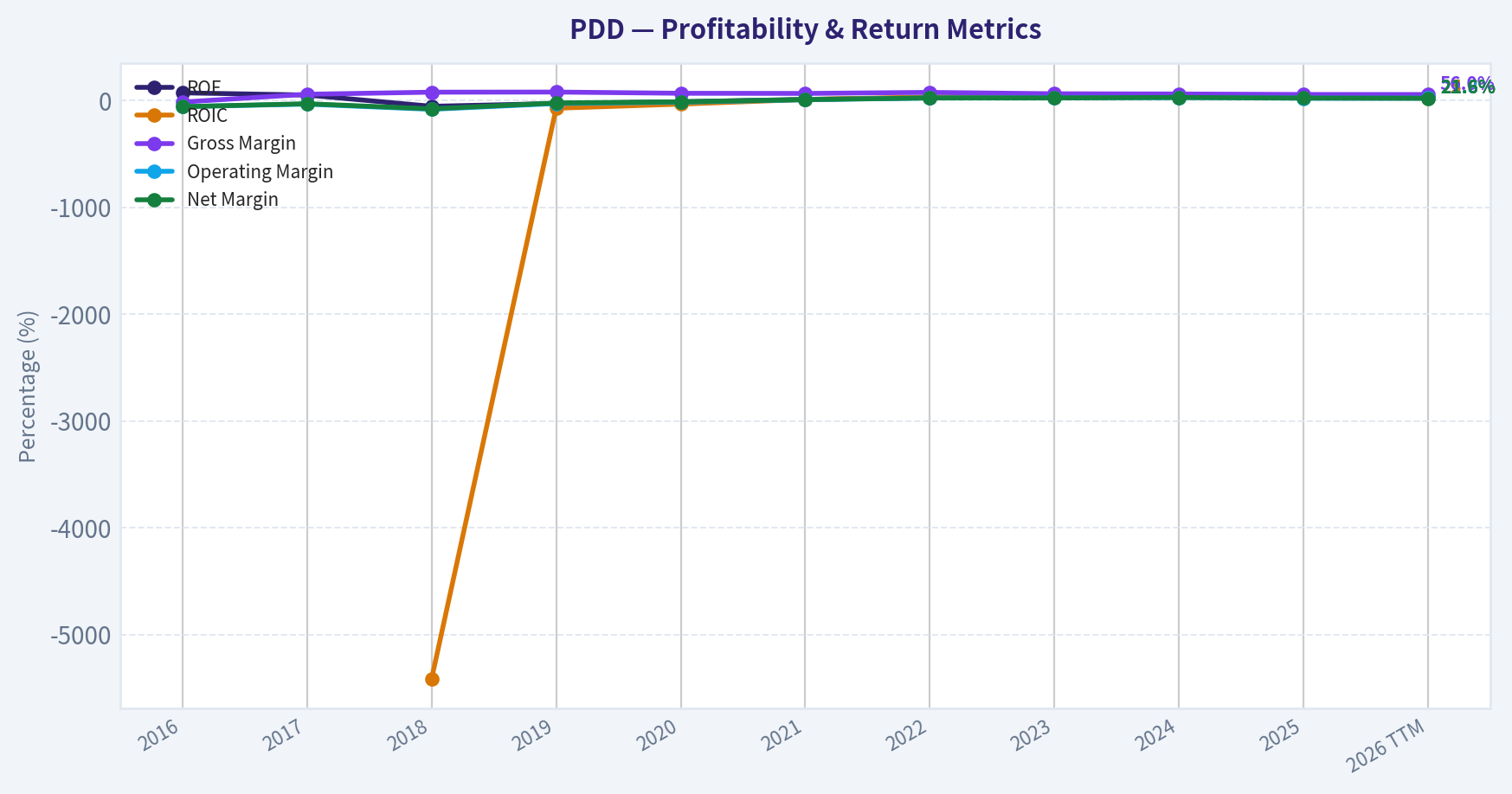Year Financial Metrics (Profitability)