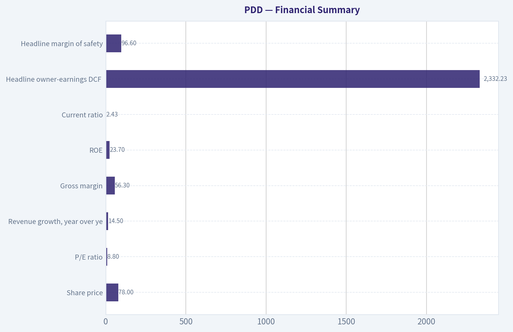 Financial Summary