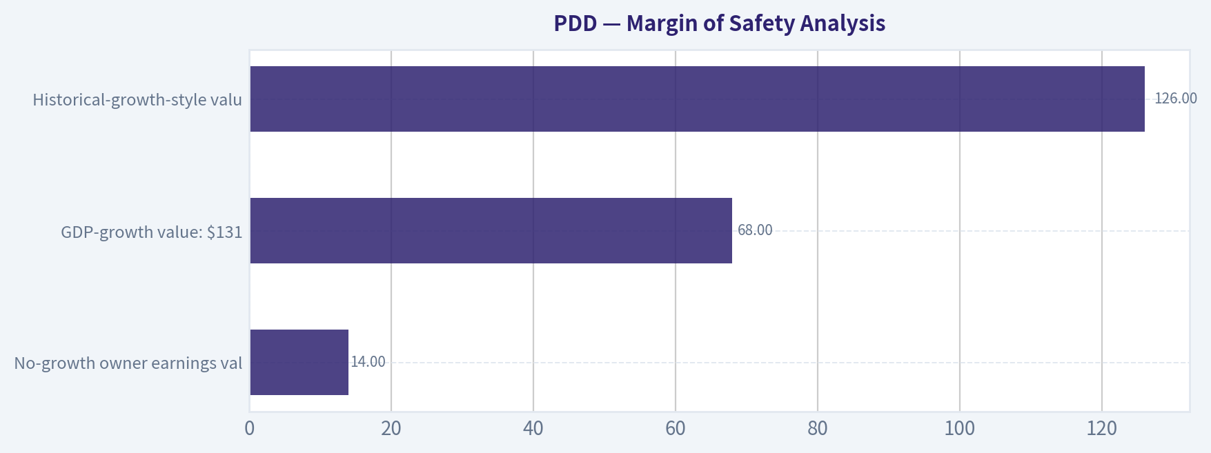Margin of Safety Analysis