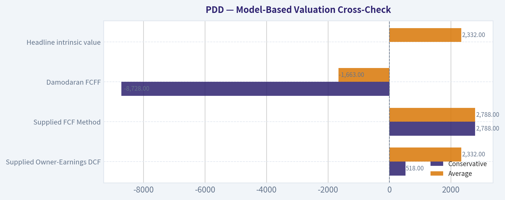 Model-Based Valuation Cross-Check