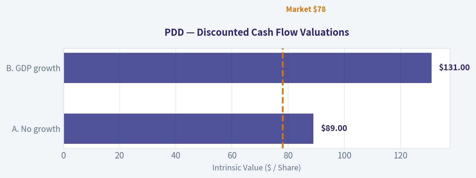 Three-Scenario DCF Valuation