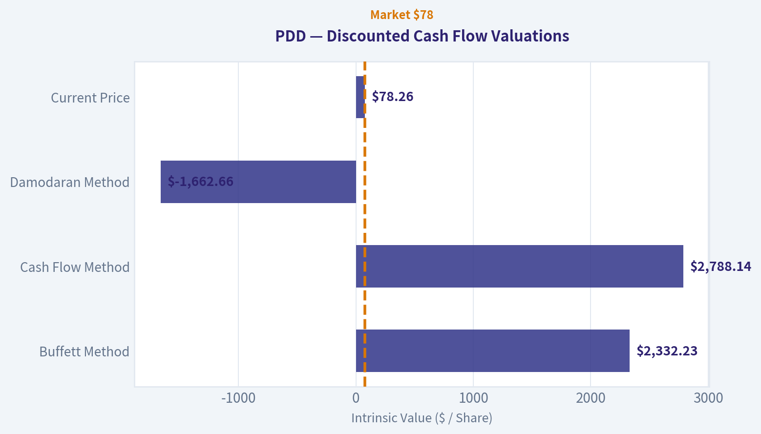 Valuation Bridge