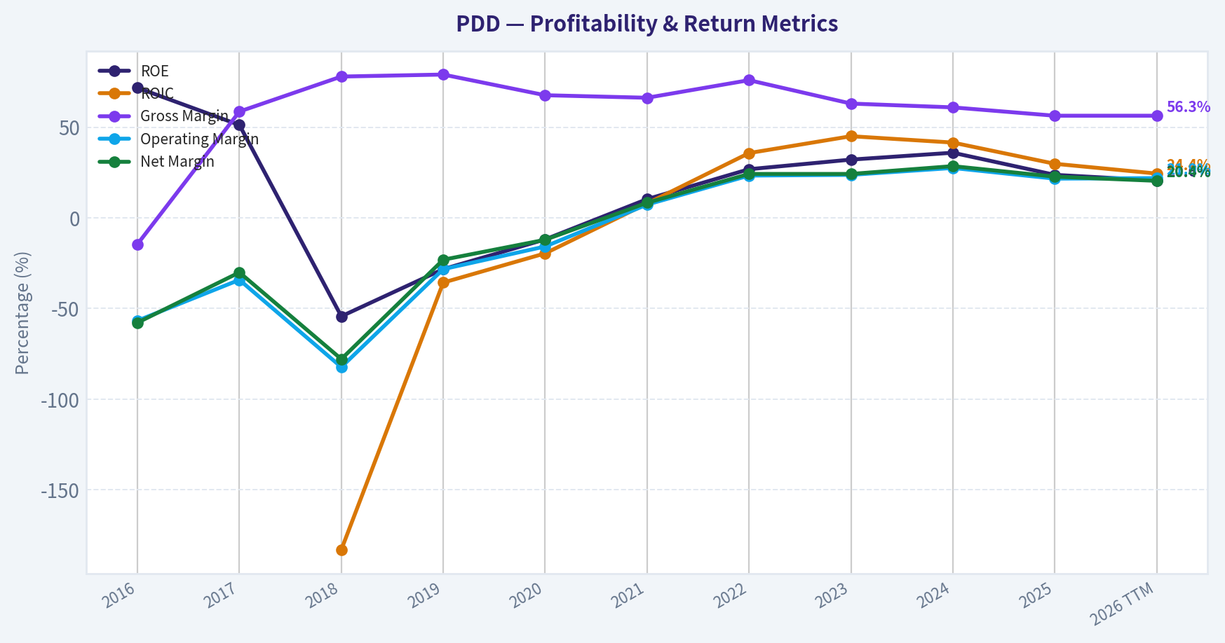 Year Financial Metrics (Profitability)