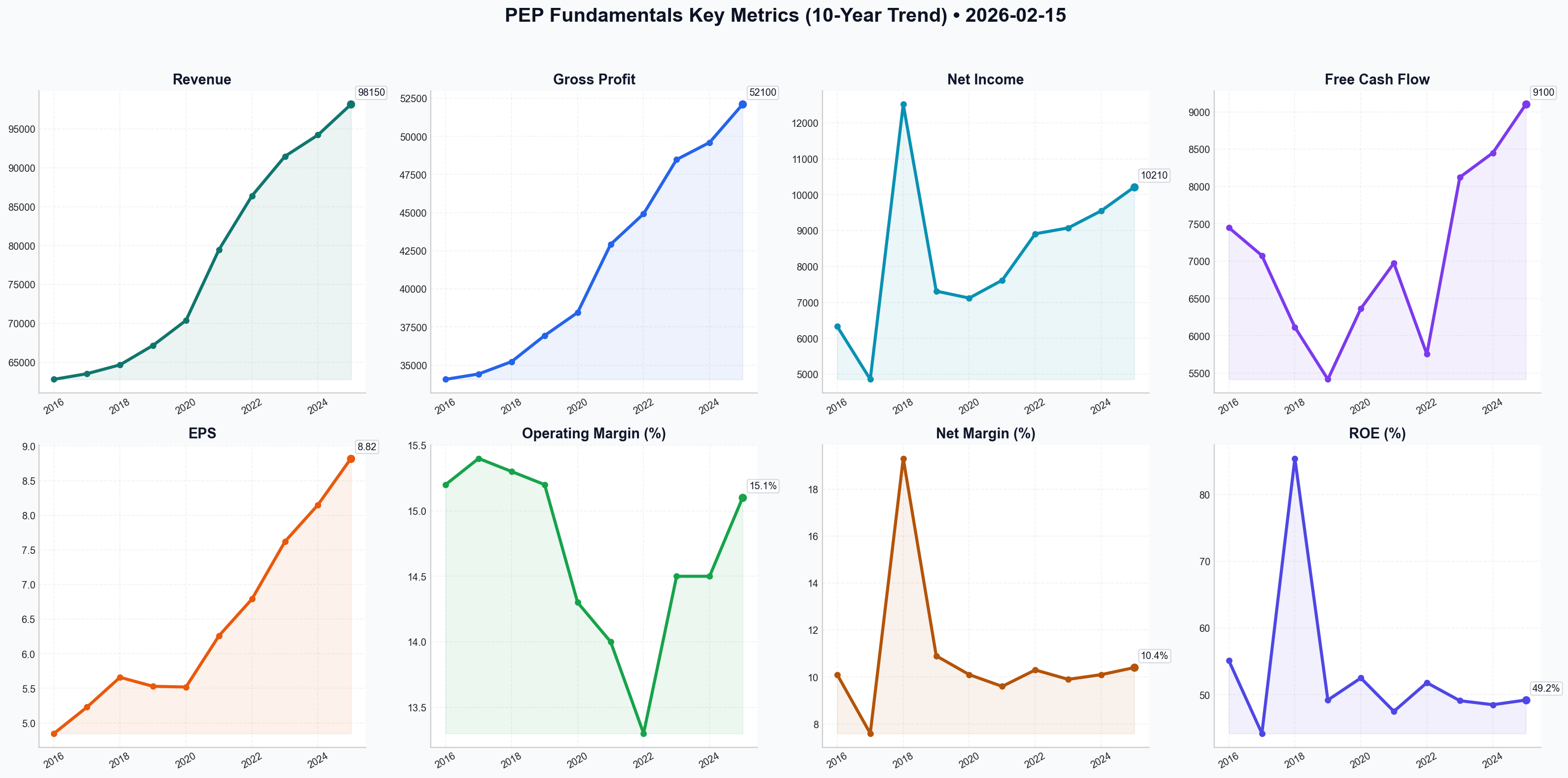 Fundamentals Key Metrics
