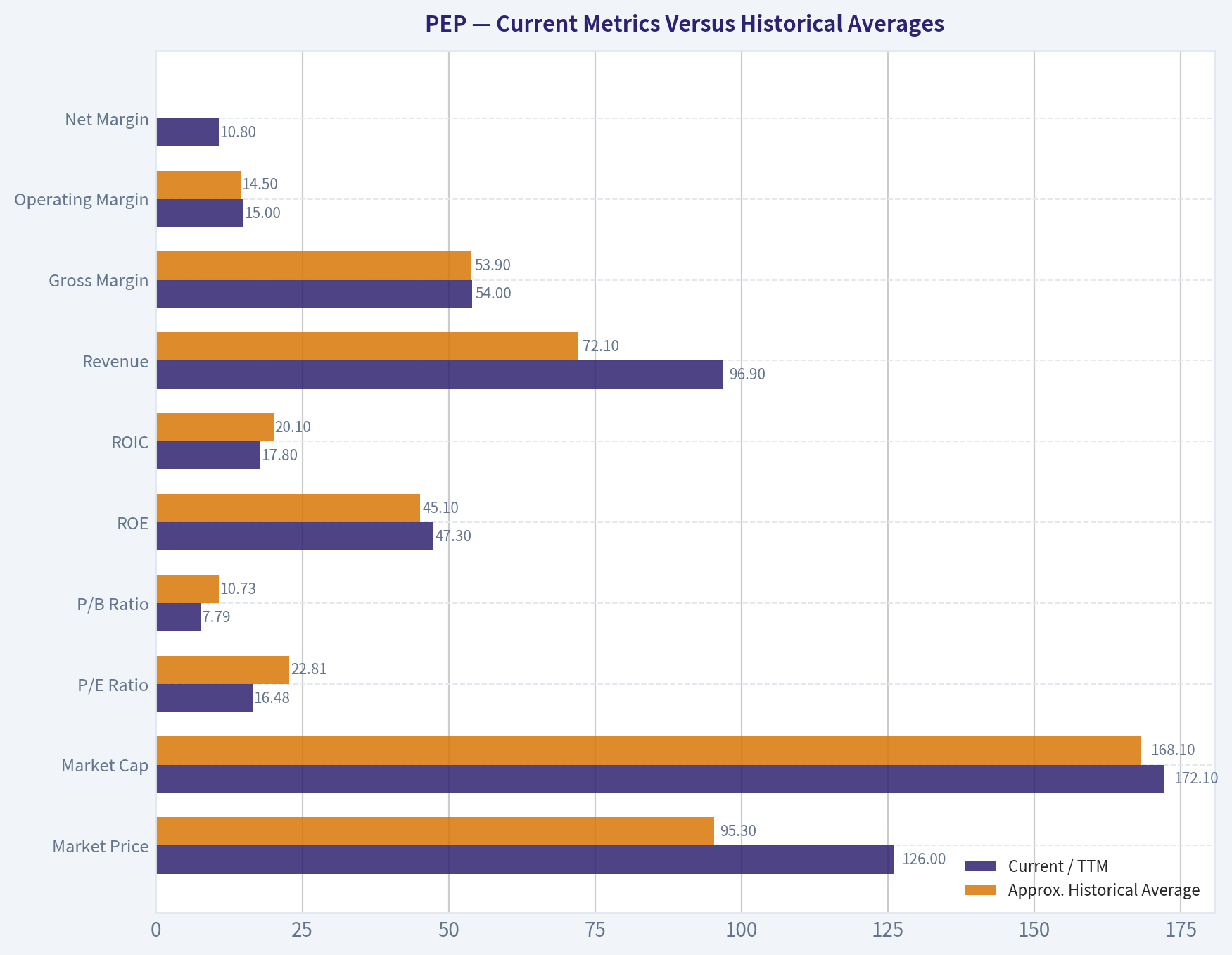 Current Metrics Versus Historical Averages