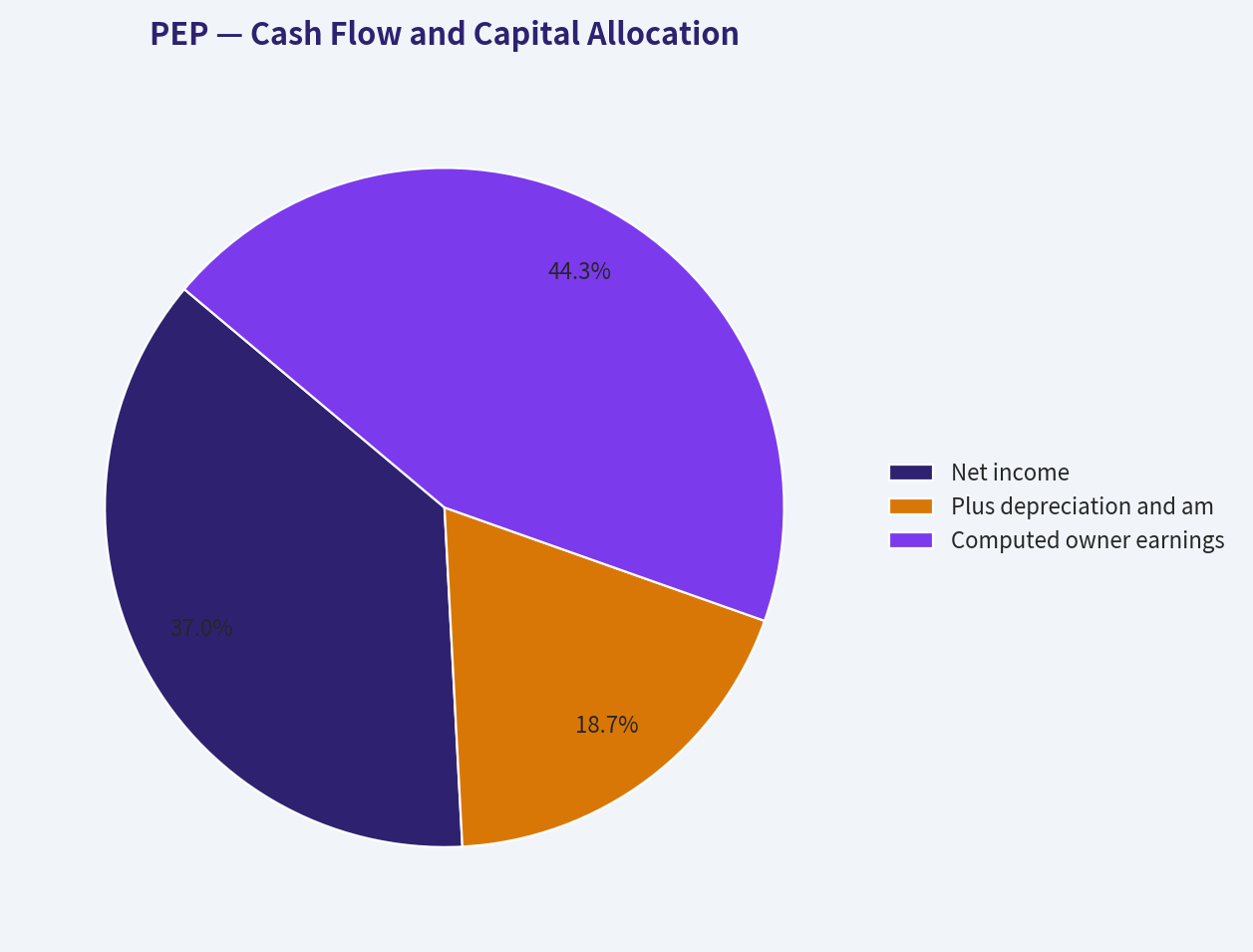 Cash Flow and Capital Allocation