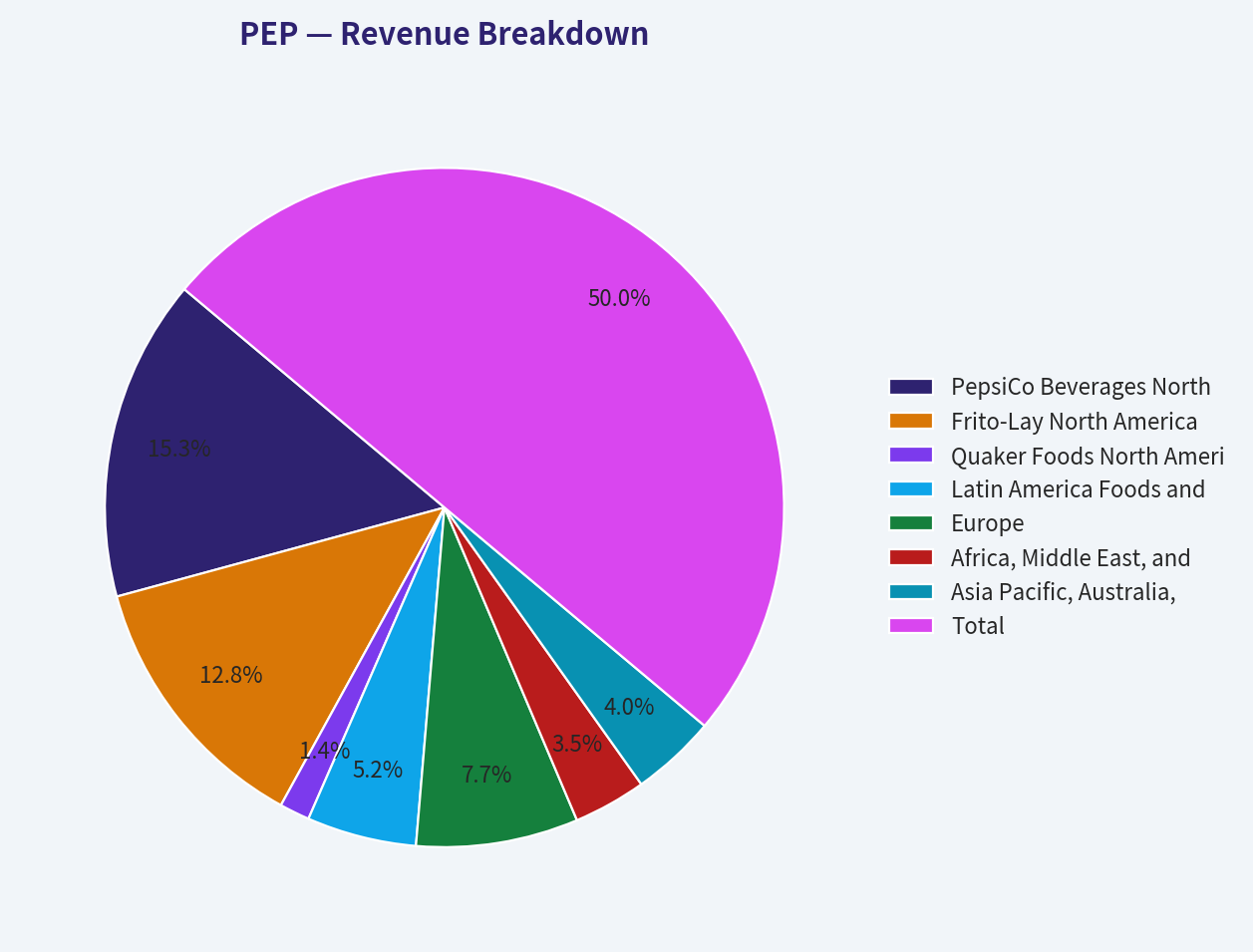 Revenue Breakdown