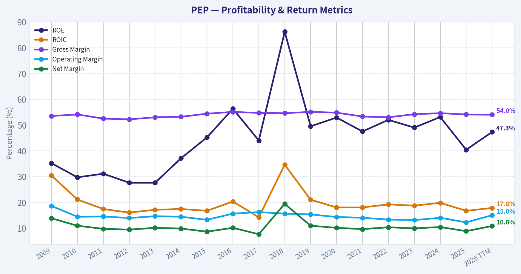 Year Financial Metrics (Profitability)