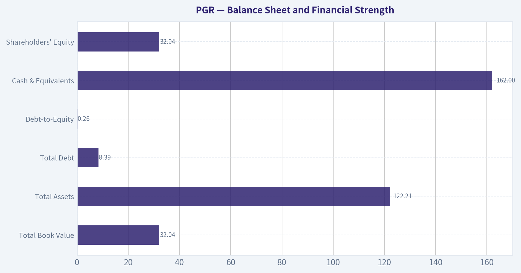 Balance Sheet and Financial Strength