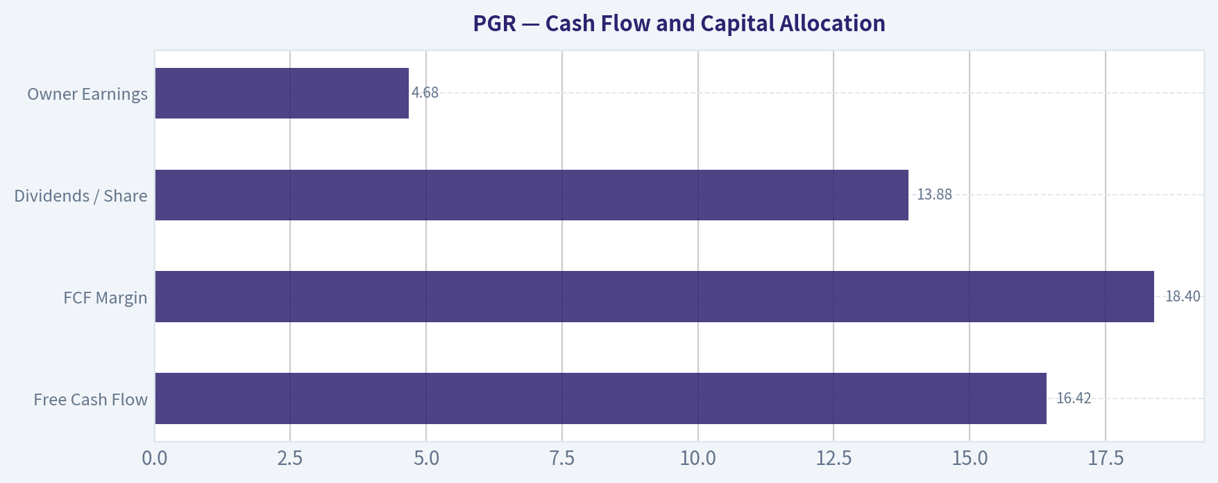 Cash Flow and Capital Allocation