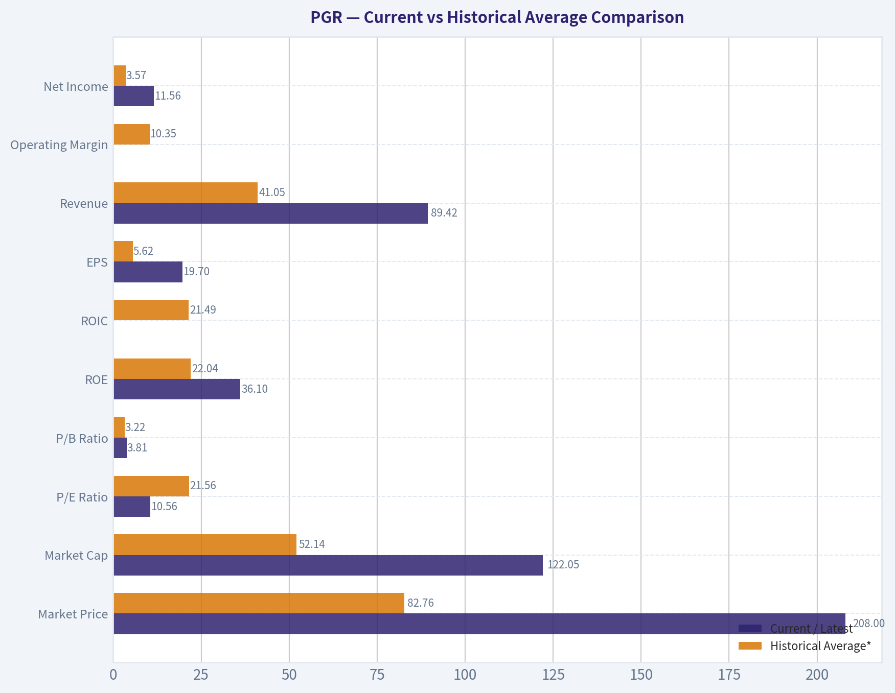 Current vs Historical Average Comparison