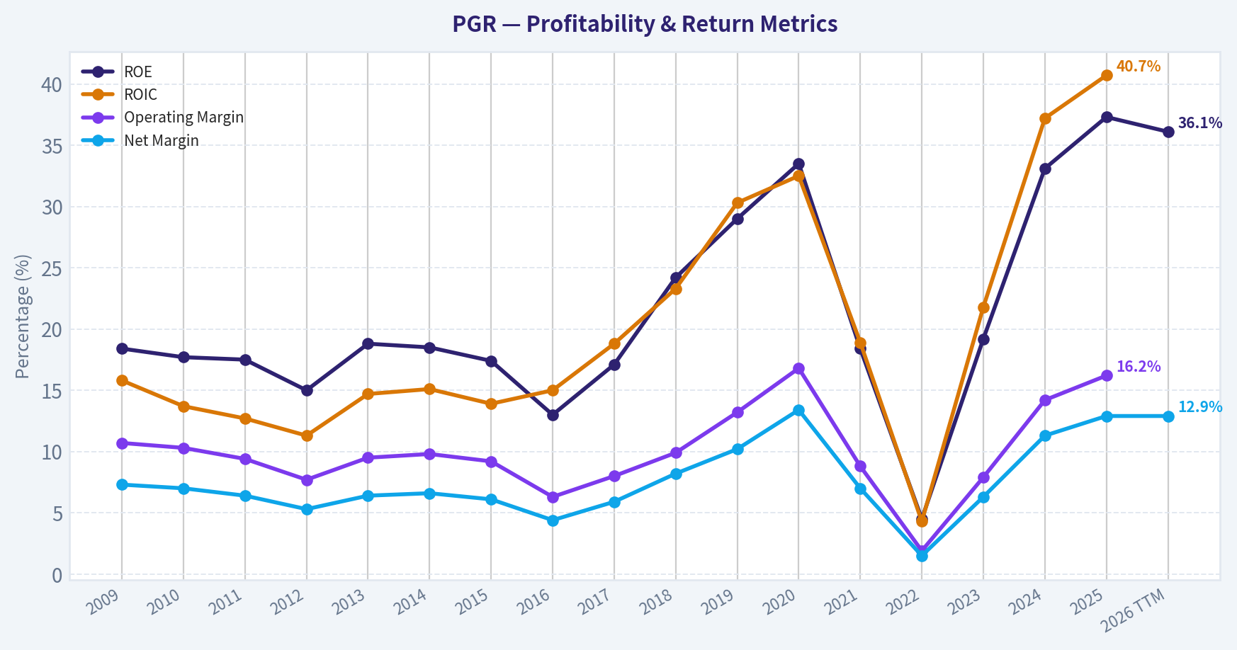Year Financial Metrics (Profitability)