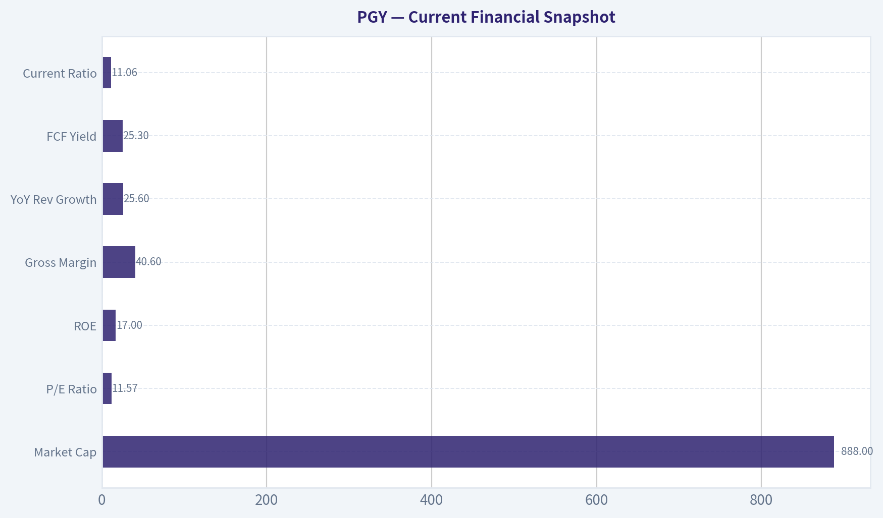 Current Financial Snapshot
