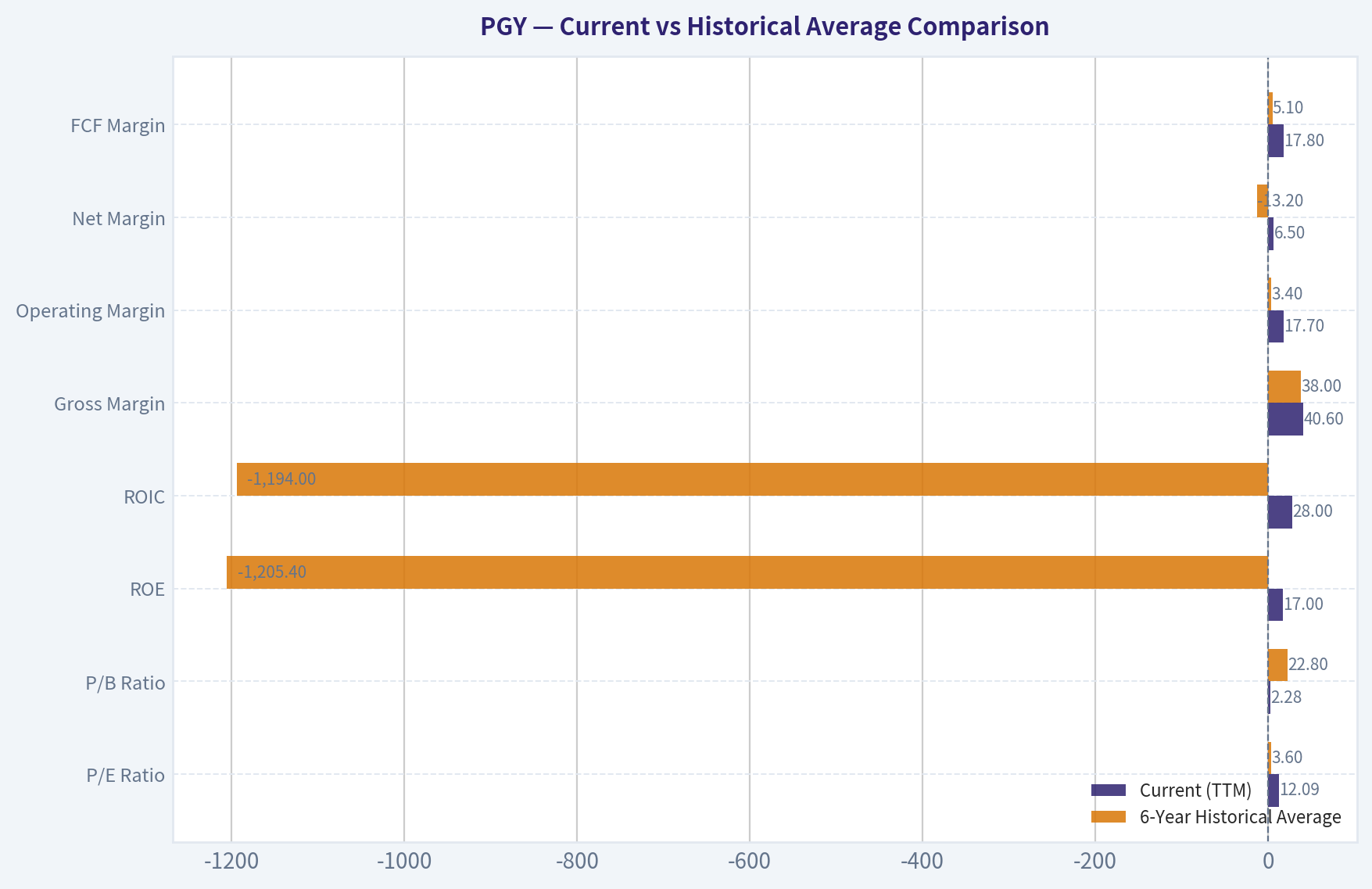 Current vs Historical Average Comparison