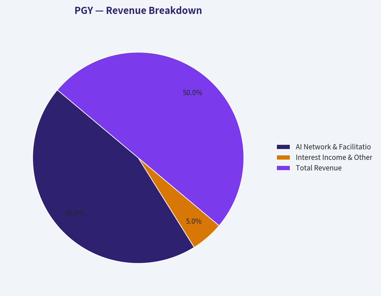 Revenue Breakdown