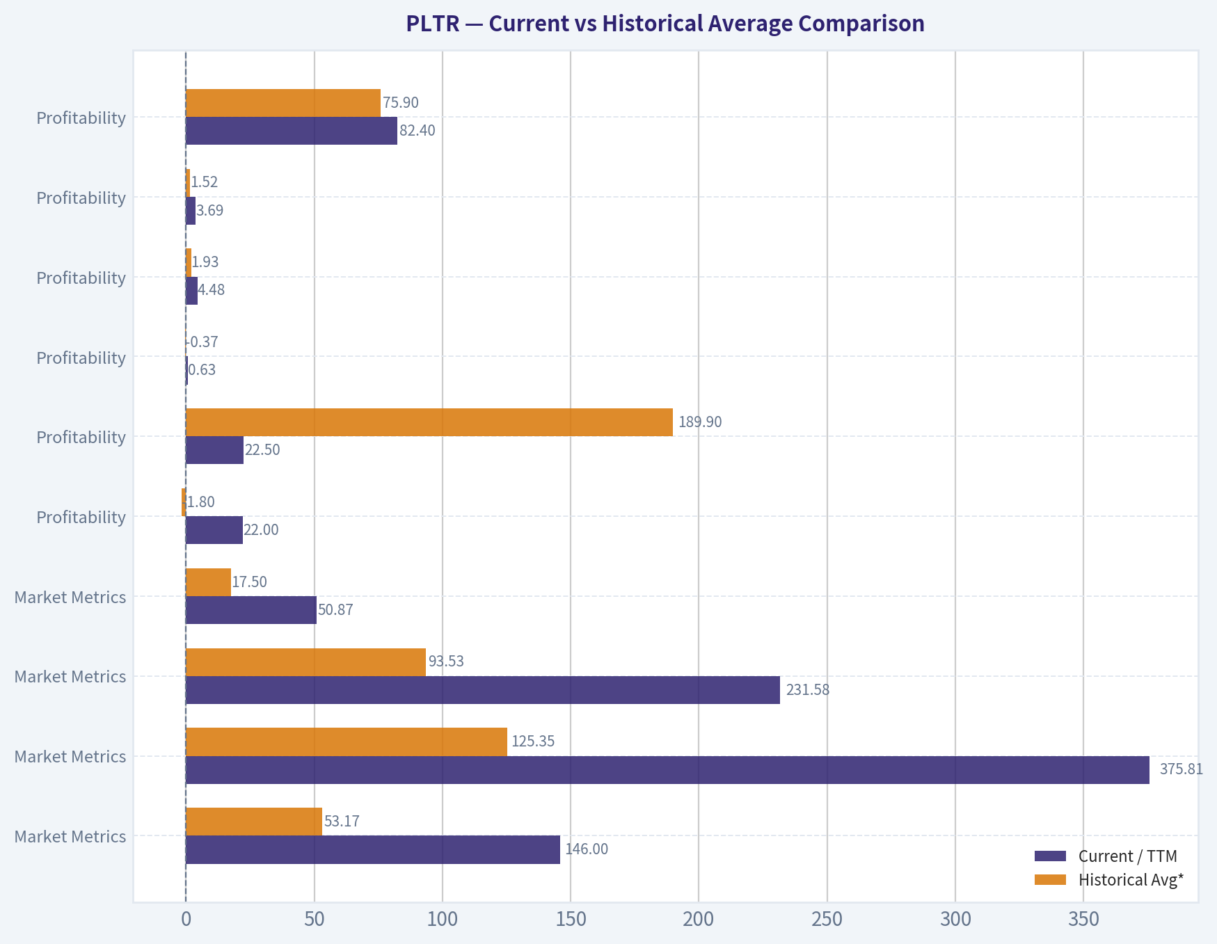 Current vs Historical Average Comparison