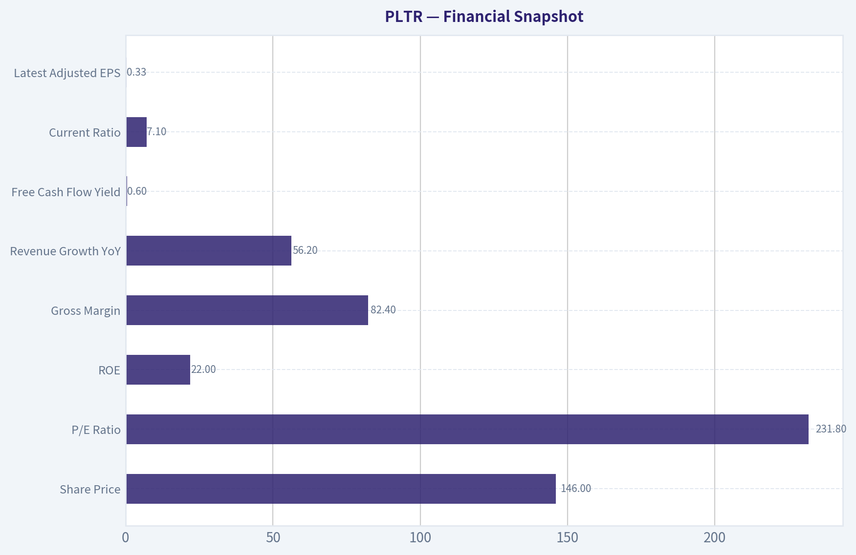 Financial Snapshot