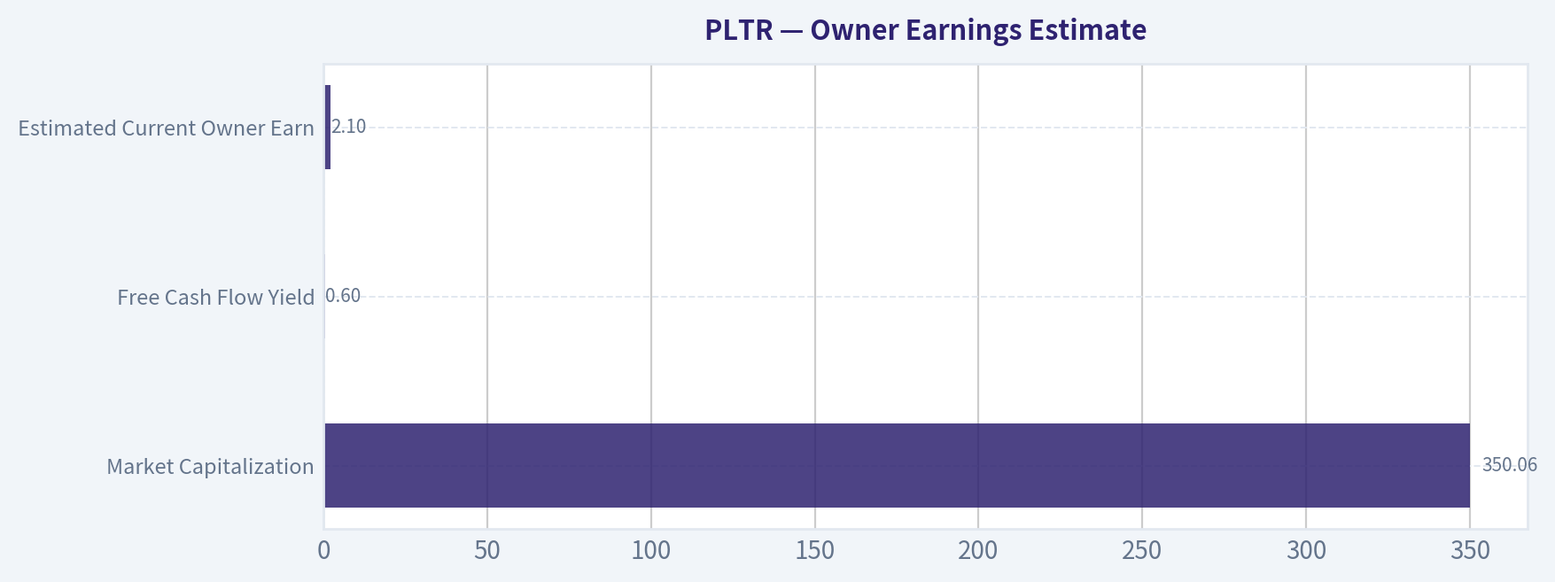 Owner Earnings Estimate