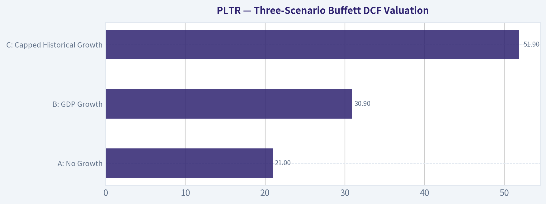 Three-Scenario Buffett DCF Valuation